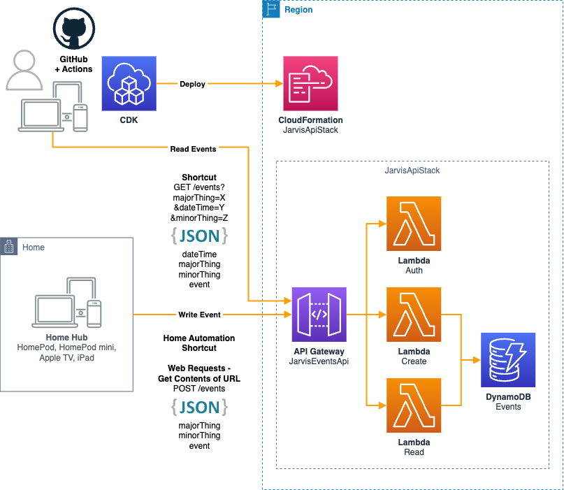 Jarvis API